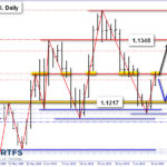 daily eur