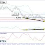 gbp daily