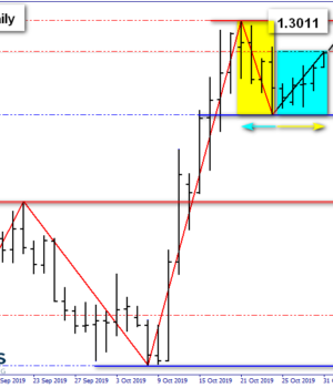 GBP/USD MARKET TECHNICAL OUTLOOK 31 ต.ค. 62