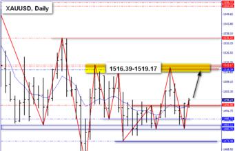 XAU/USD MARKET TECHNICAL OUTLOOK 31 ต.ค. 62