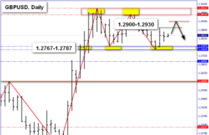 GBP/USD MARKET TECHNICAL OUTLOOK 13 พ.ย. 62