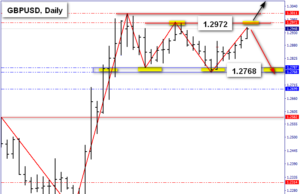 GBP/USD MARKET TECHNICAL OUTLOOK 18 พ.ย. 62