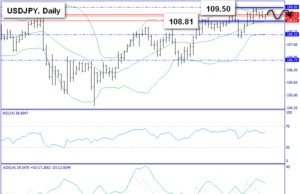 USD/JPY MARKET TECHNICAL OUTLOOK 13 พ.ย. 62