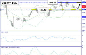 USD/JPY MARKET TECHNICAL OUTLOOK 22 พ.ย. 62