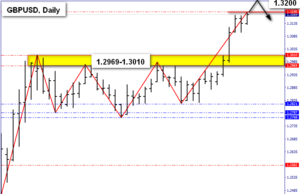 GBP/USD MARKET TECHNICAL OUTLOOK 9 ธ.ค.62