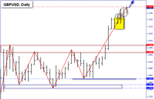 GBP/USD MARKET TECHNICAL OUTLOOK 12 ธ.ค.62