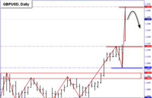 GBP/USD MARKET TECHNICAL OUTLOOK 13 ธ.ค.62