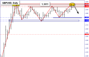 GBP/USD MARKET TECHNICAL OUTLOOK 4 ธ.ค.62