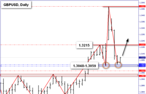 GBP/USD MARKET TECHNICAL OUTLOOK 19 ธ.ค.62