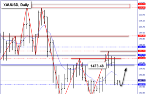 XAU/USD MARKET TECHNICAL OUTLOOK 9 ธ.ค. 62