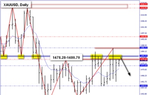 XAU/USD MARKET TECHNICAL OUTLOOK 16 ธ.ค.62