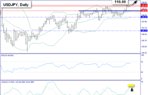 USD/JPY MARKET TECHNICAL OUTLOOK 2 ธ.ค. 62