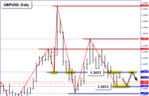 GBP/USD MARKET TECHNICAL OUTLOOK 15 ม.ค.63