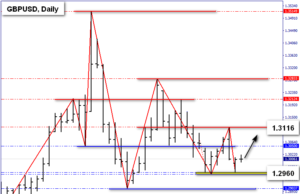 GBP/USD MARKET TECHNICAL OUTLOOK 21 ม.ค.63