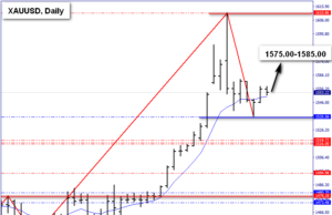 XAU/USD MARKET TECHNICAL OUTLOOK 16 ม.ค.63