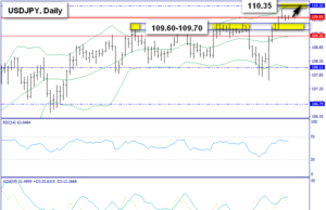 USD/JPY MARKET TECHNICAL OUTLOOK 16 ม.ค.63