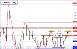 GBP/USD MARKET TECHNICAL OUTLOOK 5 ก.พ.63