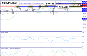 USD/JPY MARKET TECHNICAL OUTLOOK 13 ก.พ.63