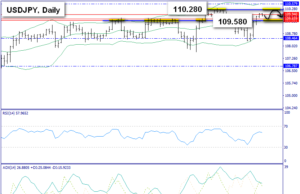 USD/JPY MARKET TECHNICAL OUTLOOK 7 ก.พ.63