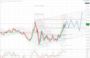 āđāļāļ§āđāļāđāļĄ EUR/USD 11 āļĄāļī.āļĒ.63