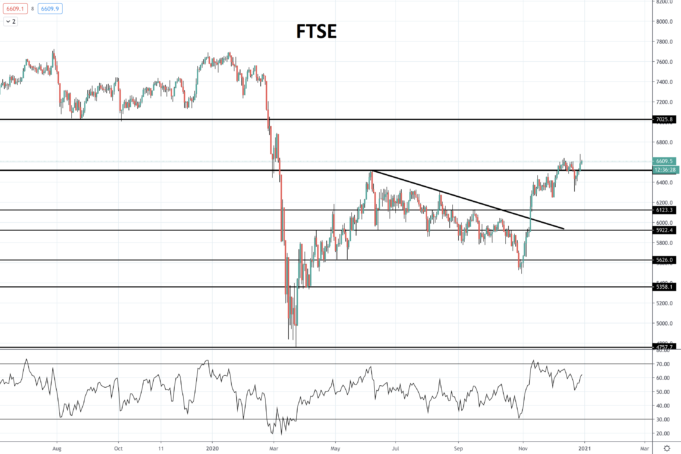 ตลาดหุ้นอังกฤษเคลื่อนไหวเป็นบวกหลังรัฐบาลรับรอง Oxford Vaccine