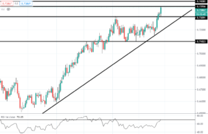 NZD/USD แข็งค่าสูงสุดนับตั้งแต่ปี 61