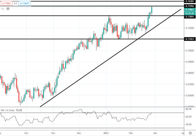 NZD/USD แข็งค่าสูงสุดนับตั้งแต่ปี 61