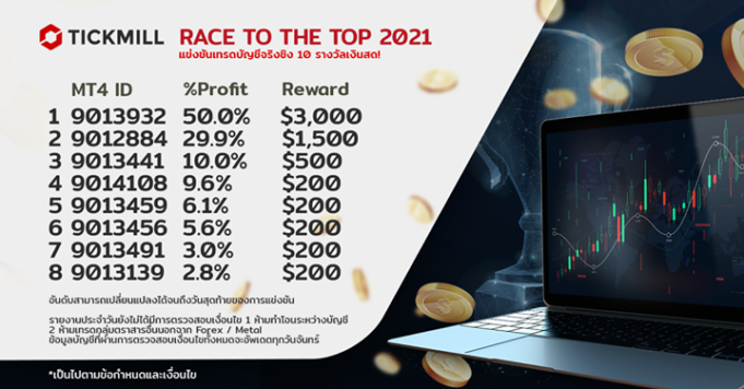 กิจกรรมแข่งขันเทรดบัญชีจริง Race to the top 2021 เริ่มต้นแล้ว
