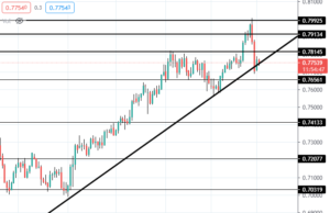 AUD เคลื่อนไหวอ่อนค่า หลังธนาคารกลางปรับมาตรการเพิ่มสภาพคล่องในตลาดเงิน