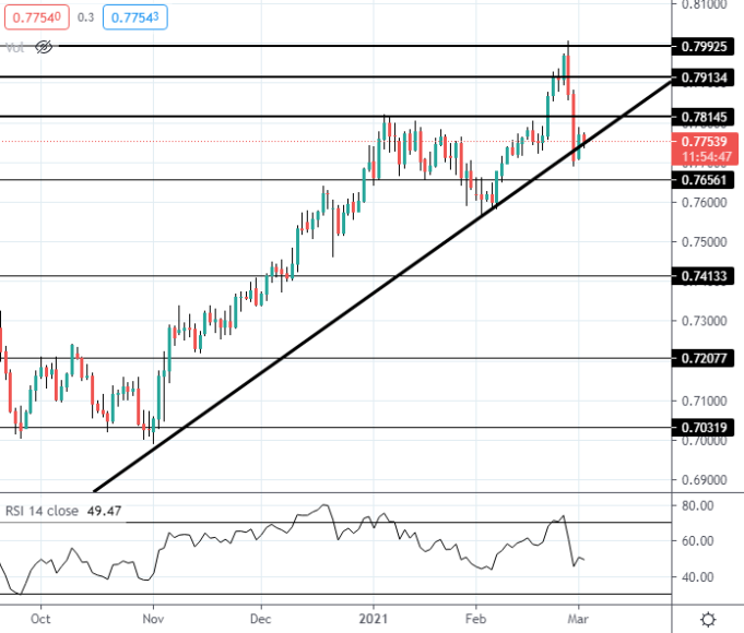 AUD เคลื่อนไหวอ่อนค่า หลังธนาคารกลางปรับมาตรการเพิ่มสภาพคล่องในตลาดเงิน