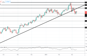 AUD/USD ปรับฐานลงหลังการประชุม RBA ประจำเดือนมีนาคม