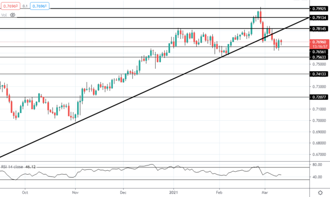 AUD/USD ปรับฐานลงหลังการประชุม RBA ประจำเดือนมีนาคม