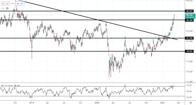 CAD มีแนวโน้มแข็งค่าในสัปดาห์นี้
