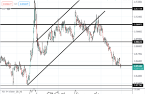 EUR/GBP อ่อนค่า หลังจากเศรษฐกิจอังกฤษแสดงแนวโน้มฟื้นตัว