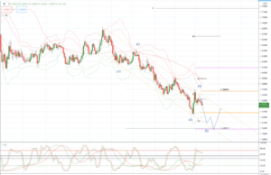 แนวโน้ม EUR/AUD