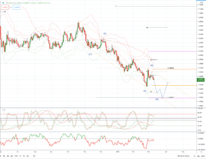 แนวโน้ม EUR/AUD