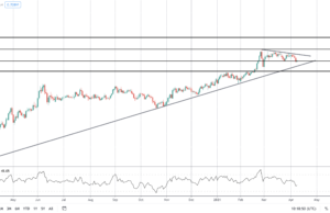 แนวโน้ม AUD/CHF เป็นขาขึ้นแบบ Triangle Pattern