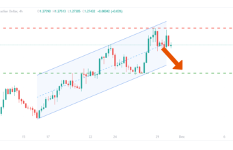 USDCAD 30/11/2021
