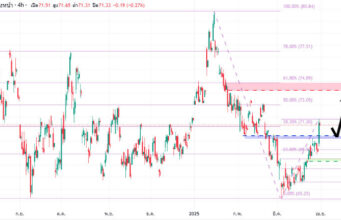 น้ำมันดิบล่วงหน้า (CL1!) กราฟ H4 I ร่วงสู่แนวรับซ้อนทับ