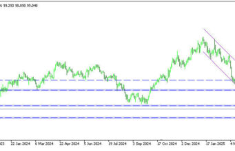 ดอลลาร์อ่อนค่า เพราะตลาดกังวลเศรษฐกิจสหรัฐฯ
