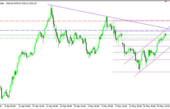 XAUUSD H4 | การกลับตัวเป็นขาลง