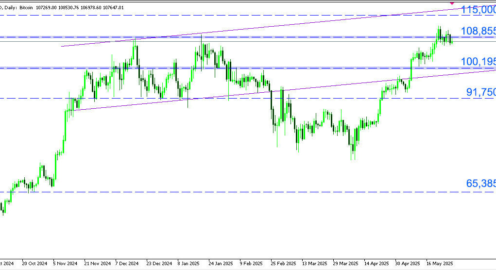 Bitcoin ยังทรงตัวใกล้จุดสูงสุดเป็นประวัติการณ์