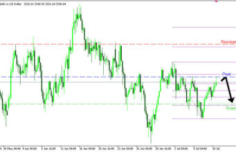 XAUUSD H4 | ราคาปรับตัวลงใกล้แนวรับจากการย่อตัว