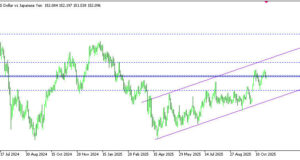 เงินเยนแข็งค่ากดดัน USDJPY
