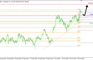 USDJPY H4 | แนวโน้มขาขึ้นอาจต่อเนื่อง