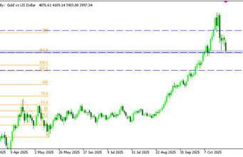 แรงขายทองคำยังไม่หยุด ท่ามกลางความหวังข้อตกลงการค้าสหรัฐฯ–จีน
