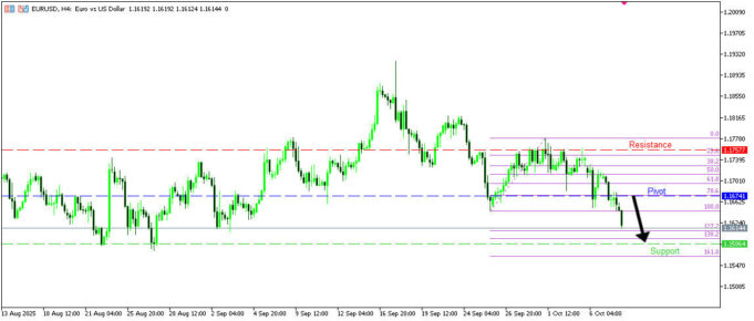 EURUSD H4 | โมเมนตัมขาลง