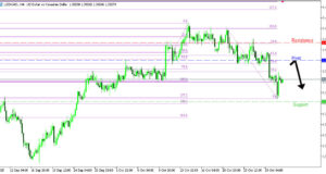 USDCAD H4 | การกลับตัวลงมีแนวโน้มต่อเนื่อง