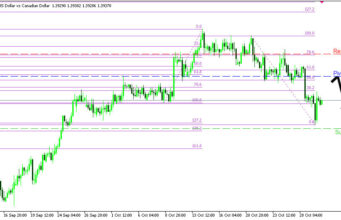 USDCAD H4 | การกลับตัวลงมีแนวโน้มต่อเนื่อง