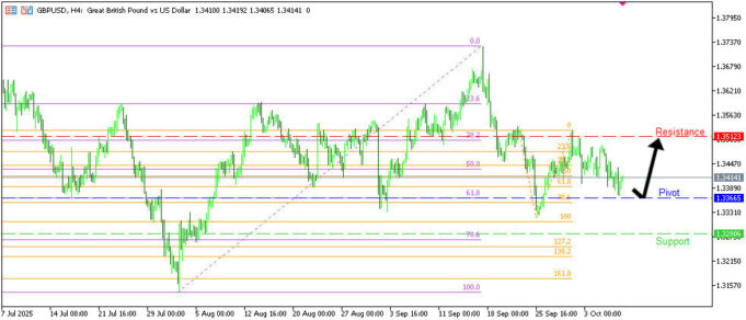 GBPUSD H4 | การดีดตัวขึ้นจากแนวรับสำคัญ